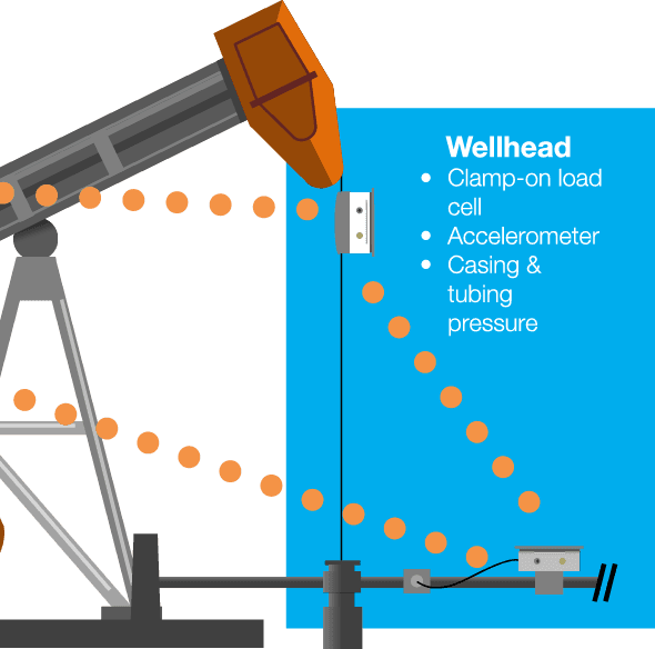 Illustration of wellhead with IoT devices: clamp-on load cell, accelerometer, casing & tubing pressure