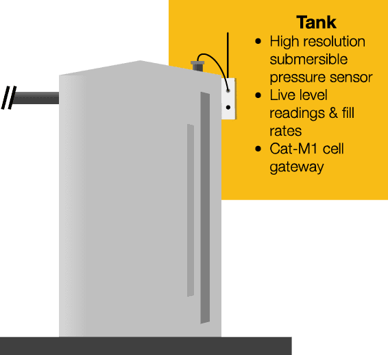 Illustration of tank with IoT device: high resolution submersible sensor, live readings and fill level, Cat-M1 cell gateway